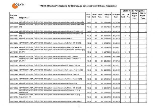 ÖSYM'nin resmi internet sitesi üzerinden dün gece saatlerinde erişime açılan YKS sonuçları, adaylar tarafından öğrenilmeye devam ederken üniversite taban puanları 2018 bir diğer merak edilen konu arasında yerini aldı. İstediği üniversiteye gidebilmenin hayalini kuran kişiler 2017-2018 üniversite taban puanlarına buradan ulaşabilirler. Milyonlarca kişinin heyecanla beklediği YKS sonuçları, dün gece saatlerinde açıklandı. ÖSYM'nin resmi internet sitesinden yapılan duyurunun ardından adaylar osym.gov.tr adresine akın etti. Sonuçların öğrenilmesinin ardından ise üniversite taban puanları ve tercih kılavuzu araştırılmaya başladı. TYT ve AYT tercih kılavuzu yayınlandı mı sorusunun yanıtı merak ediliyor. 2017-2018 üniversite taban puanları bu başlık altında sizler için derledik. İşte YKS sonuçları sonrası sizler için derlediğimiz üniversite taban puanları…