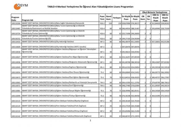 ÖSYM son 3 yılında üniversite taban ve tavan puanlarını açıkladı. Haberimiz içerisinde bulunan link üzerinden ulaşabilirsiniz. Henüz 2018 taban ve tavan puanları açıklanmadı.