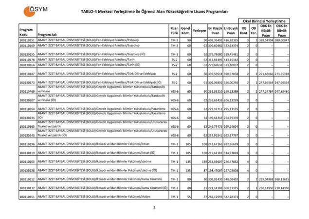 ÖSYM son 3 yılında üniversite taban ve tavan puanlarını açıkladı. Haberimiz içerisinde bulunan link üzerinden ulaşabilirsiniz. Henüz 2018 taban ve tavan puanları açıklanmadı.