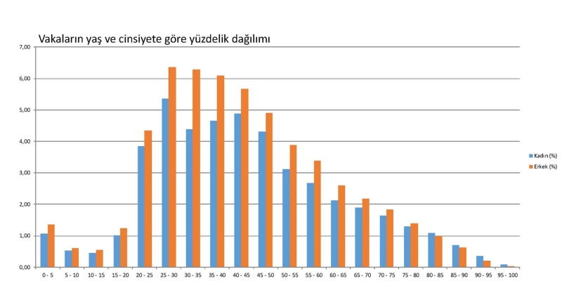 <p>Vefatlarn ya ve cinsiyete gre yzdelik dalm</p>