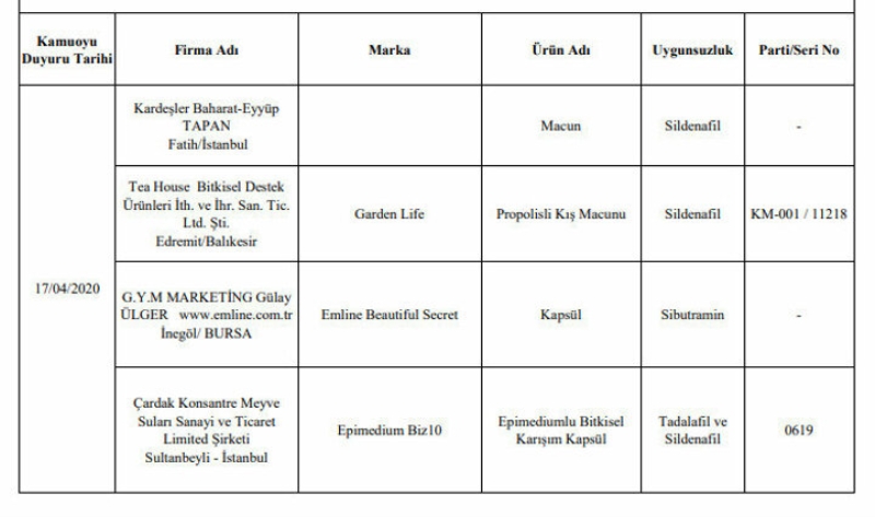 <p>B�ylece ilk kamuoyu duyurusunun ger�ekle�tirildi�i 2012'den bu yana bin 509 firmaya ait 3 bin 356 parti �r�n, t�keticilerin bilgisine sunulmu� oldu.</p>