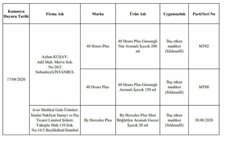 <p>Buna g�re, kamuoyuyla payla��lan alkols�z i�ecek ile enerji i�eceklerinde, takviye edici g�da ve �ikolata ile kakao �r�nlerinde ila� etken maddesi bulundu.</p>