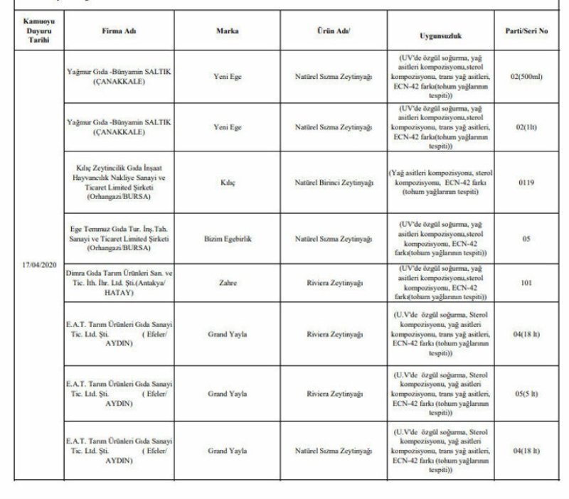 <p>G�dada taklit ve ta��i� yapan i�letmeler if�a oldu<br></p>