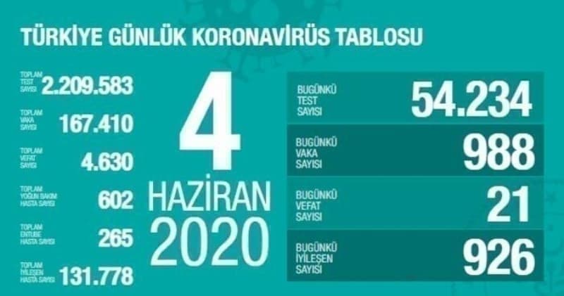 <p>4 Haziran koronavirüs tablosu </p>