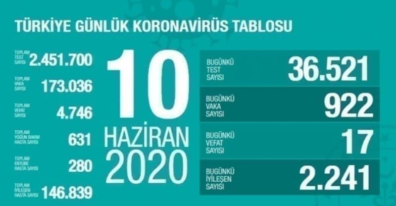 <p>10 Haziran koronavirüs tablosu <br></p>