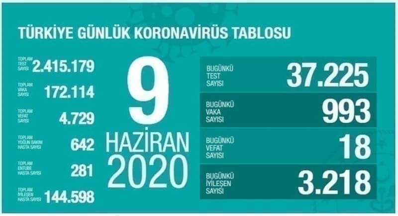 <p>9 Haziran koronavirüs tablosu <br></p>