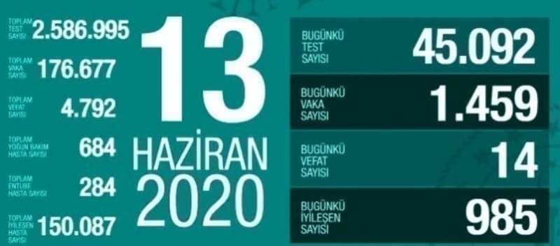 <p><b>13 Haziran koronavirüs tablosu </b></p><p><br></p><p><span >13 Haziran Sağlık Bakanı Fahrettin Koca corona virüsü (koronavirüs) gelişmelerini ve Türkiye Günlük Korona Tablosu'nu açıkladı. Dün yapılan 45 bin 92 testten 1459'u pozitif çıktı, yaşamını yitiren 14 kişi ile toplam vefat sayısı 4 bin 792 oldu. Toplam iyileşen hasta sayısı ise 150 bin 87'ye yükseldi.</span></p>