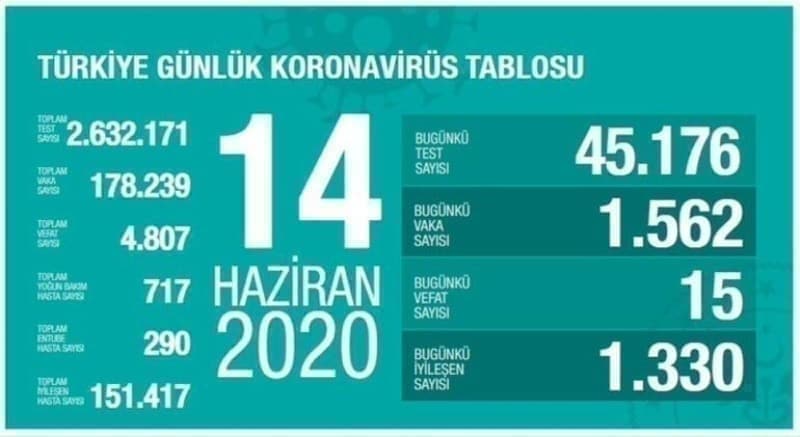 <p><b>14 Haziran koronavirüs tablosu </b></p><p><br></p><p>Türkiye Günlük Koronavirüs Tablosu'nu göre; son 24 saatte 45 bin 176 test yapıldı, 1562 kişiye daha koronavirüs teşhisi konuldu. Virüs nedeniyle 15 kişi yaşamını yitirirken, 1330 kişi de iyileşti. Dünkü verilerle, toplam test sayısı 2 milyon 632 bin 171, toplam vaka sayısı 178 bin 239, toplam vefat sayısı 4 bin 807, toplam yoğun bakım hasta sayısı 717, solunum cihazına bağlı toplam hasta sayısı 290, toplam iyileşen hasta sayısı 151 bin 417 oldu.</p>