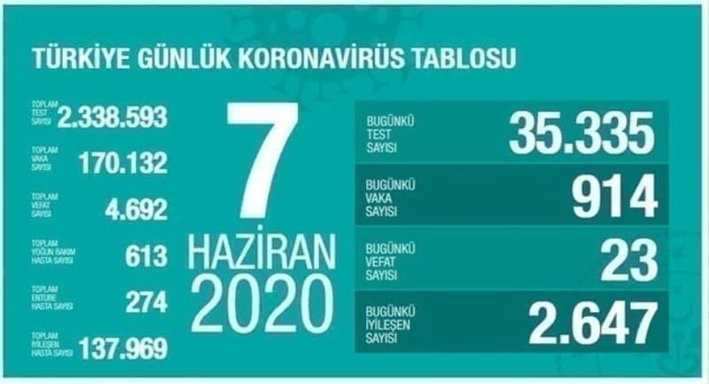 <p>7 Haziran koronavirüs tablosu <br></p>