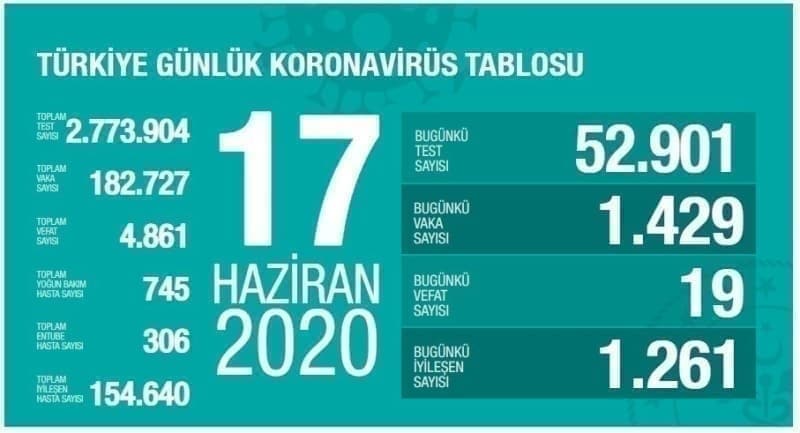 <p lang='tr'>Bakan Koca, açıkladığı 17 Haziran koronavirüs tablosu için, 'Günlük yeni vaka sayımızda, dün, bir önceki güne göre 125 azalma olmuştu. Bugün durum durağan. Yeni iyileşen hasta sayımız, şu an yeni vaka sayısından daha az. Tedbirlerle vaka sayısını ve riski azaltmalıyız.' açıklamasında bulundu.</p>
