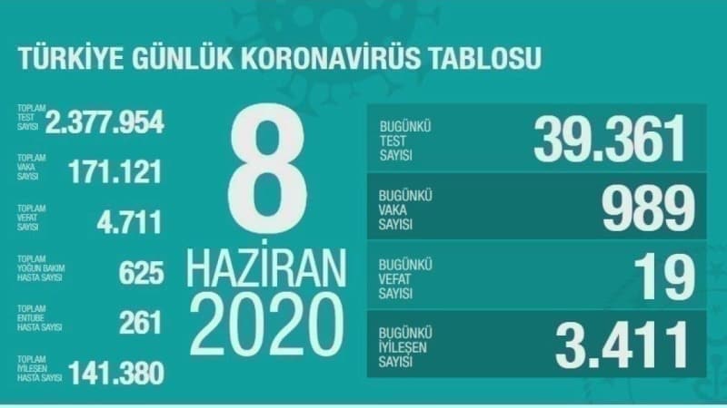 <p>8 Haziran koronavirüs tablosu </p>