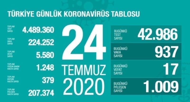 <p>Sağlık Bakanı Fahrettin Koca, 'Son üç günde ağır hasta sayısı en çok artan şehirler: İstanbul, Ankara, Konya, Gaziantep, Diyarbakır.' dedi.</p>