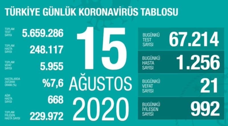 <p>Türkiye'de koronavirüs tablosu: Gün gün Ağustos ayı koronavirüs vakaları</p>