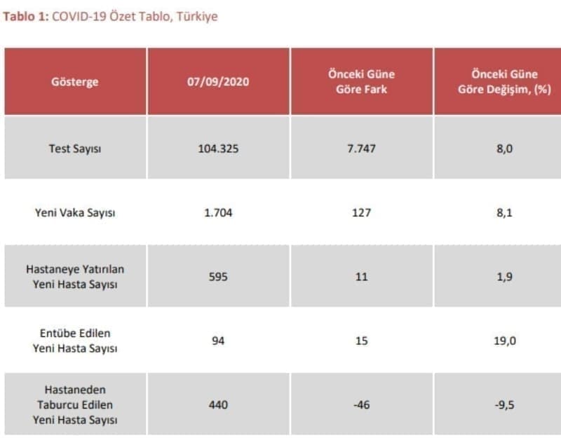 <p class='>Bir nceki gne gre COVID-19 test saysnda ve hastaneden taburcu edilen yeni hasta saysnda art (srasyla %6,2 ve %5,3), yeni COVID-19 vaka saysnda azalma (-%1,8) grlmtr.<br></p>