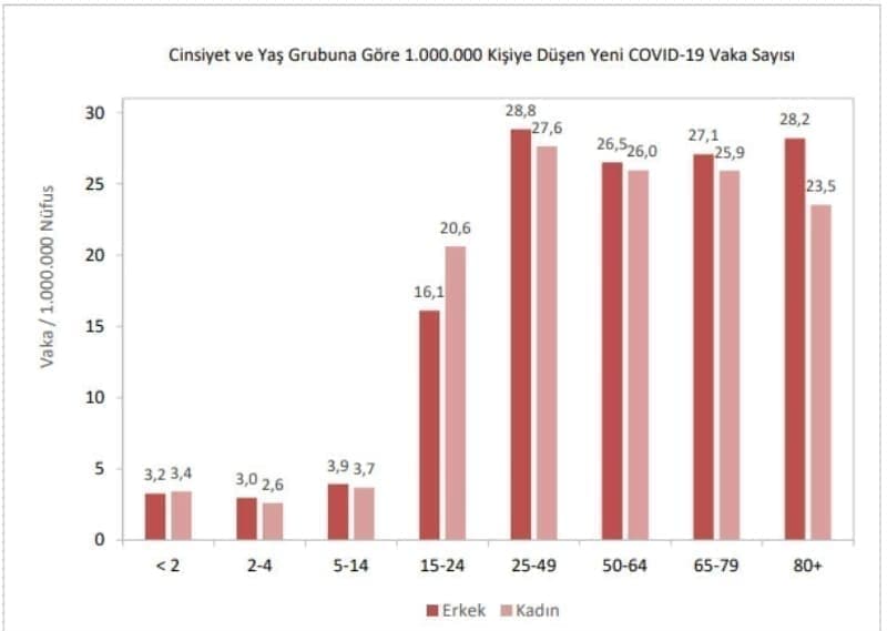 <p><b>Bakan Koca'nn paylam yle;</b></p><p><b><br></b></p><p>Son bir ayda Koronavirs’e yakalanan 100 kiiden 40,1’i 20-40 ya aralndaki genler. Zatrre gelien hastalarn da %11’i yine bu ya grubundan. Genlerimiz kendilerini ve byklerimizi korumak iin tedbirlere uyumda rnek olmal. Virse kar gcmz birlikte tedbir.</p>