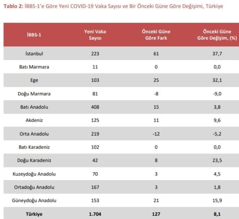 <p class='><b>KORONAVRS BLGELERE GRE VAKA SAYISI</b></p><p class='><b><br></b></p><p>5 Eyll Koronavirs istatistik verileri Salk Bakanl tarafndan paylald. Yaynlanan veriler yle;</p><p>Bir nceki gne gre blgelerdeki vaka deiim yzdesine bakldnda; en fazla azal Bat Karadeniz Blgesinde gereklemitir (-%16,4). En fazla art ise Gneydou Anadolu Blgesinde olup vaka says asndan incelendiinde bu fark 25 vakadr.</p>
