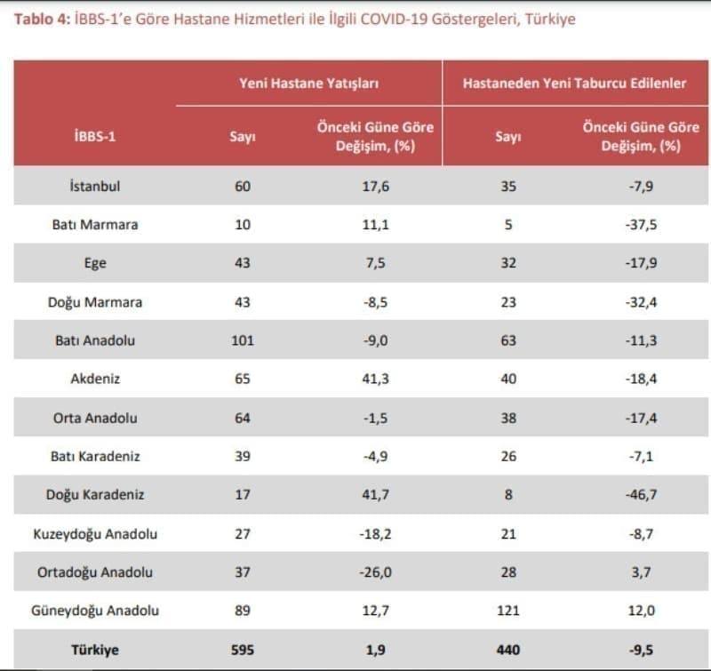 <p><b>YA GRUPLARINA GRE KORONAVRS STATSTK VERLER </b></p><p><b><br></b></p><p>Salk Bakan Fahrettin Koca, son 1 ayda koronavirse yakalanan genlerin istatistiklerini paylaarak, 'Genlerimiz kendilerini ve byklerimizi korumak iin tedbirlere uyumda rnek olmal.' notunu dt.</p>