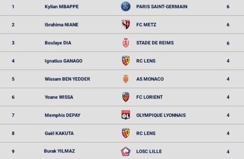 <p>Fransa Ligue 1'in gol krallığı listesi </p>