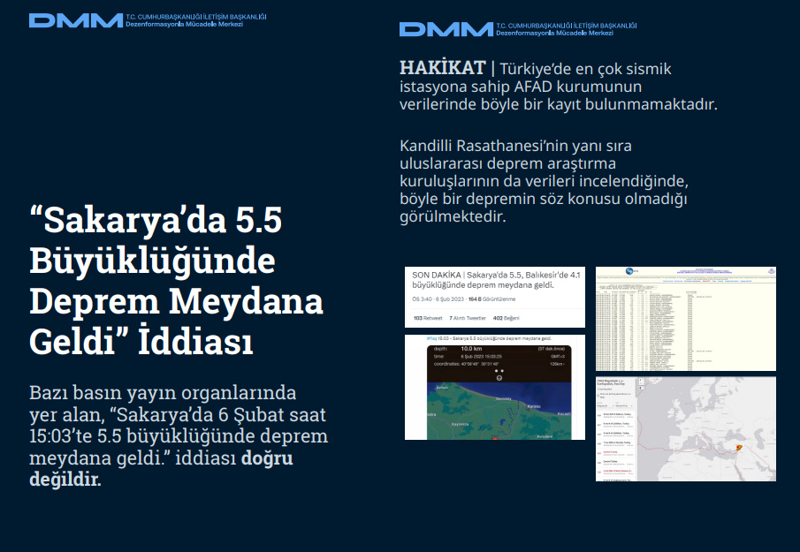 <p><b>'Sakarya'da 5.5 Büyüklüğünde Deprem Meydana Geldi' İddiası <br></b><br>Bazı basın yayın organlarında yer alan, 'Sakarya'da 6 Şubat saat 15:03'te 5.5 büyüklüğünde deprem meydana geldi.' iddiası doğru değildir.<br><br><b>HAKİKAT </b>| Türkiye'de en çok sismik istasyona sahip AFAD kurumunun verilerinde böyle bir kayıt bulunmamaktadır. Kandilli Rasathanesi'nin yanı sıra uluslararası deprem araştırma kuruluşlarının da verileri incelendiğinde, böyle bir depremin söz konusu olmadığı görülmektedir.<br></p>