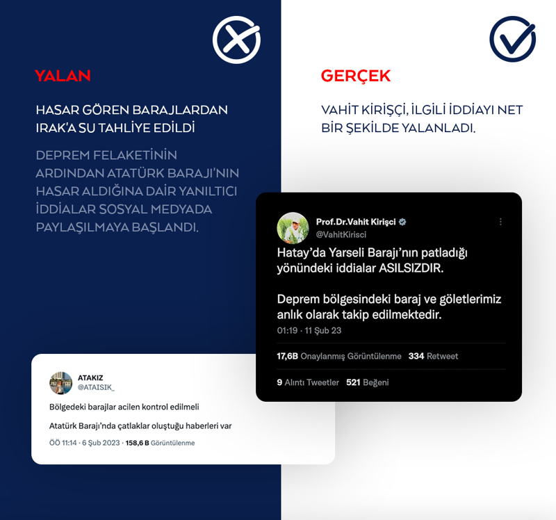 <p>Deprem felaketinin ardından Atatürk Barajı'nın hasar aldığına dair yanıltıcı iddialar sosyal medyada paylaşılmaya başlandı.</p><p><br></p><p>'Hatay'da baraj patladı' iddiası, afet bölgesindeki afetzedeleri paniğe sevk etmeye yönelik manipülasyondur.</p><p><br></p><p><b>HAKİKAT</b> | AFAD, Devlet Su İşleri İdaresi ve bölgede afetle ilgili çalışma yürüten ekiplerden edinilen bilgilere göre, Hatay'da meydana gelen herhangi bir baraj patlaması söz konusu değildir.</p>