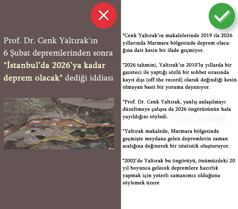 <p><b >YANLIŞ: </b><b>Prof. Dr. Cenk Yaltırak'ın 6 Şubat depremlerinden sonra 'İstanbul'da 2026'ya kadar deprem olacak' dediği iddiası</b><br><br></p><p><b>DOĞRU:</b></p><p><br>*Cenk Yaltırak'ın makalelerinde 2019 ila 2026 yıllarında Marmara bölgesinde deprem olacağına dair kesin bir ifade geçmiyor.<br><br></p><p>*2026 tahmini, Yaltırak'ın 2010'lu yıllarda bir gazeteci ile yaptığı sözlü bir sohbet sırasında kayıt dışı (off the record) olarak değindiği kesin olmayan basit bir yoruma dayanıyor.<br><br></p><p>*Prof. Dr. Cenk Yaltırak, yanlış anlaşılmayı düzeltmeye çalışsa da 2026 öngörüsünün hala yayıldığını söyledi.<br><br></p><p>*Yaltırak makalede, Marmara bölgesinde geçmişte meydana gelen depremlerin zaman aralığına değinerek bir istatistik oluşturuyor.</p><p>2002'de Yaltırak bu öngörüyü, önümüzdeki 20 yıl boyunca gelecek depremlere hazırlık yapmak için yeterli zamanımız olduğunu söylemek üzere paylaşmış.</p>