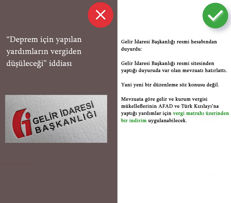<p><b>Deprem için yapılan yardımların vergiden düşüleceği iddiası<br></b></p><p><b><br></b></p><p></p><p><b>YANLIŞ: </b>Sosyal medyada bazı hesaplar yaptıkları paylaşımlarda Gelir İdaresi Başkanlığı'nın deprem nedeniyle yardımda bulunanların yardım tutarlarının vergiden düşüleceğini iddia etti.<br><br></p><p><b>DOĞRUSU: </b>Gelir İdaresi Başkanlığı resmi sitesinden yaptığı duyuruda var olan mevzuatı hatırlattı. Yani yeni bir düzenleme söz konusu değil. Mevzuata göre gelir ve kurum vergisi mükelleflerinin AFAD ve Türk Kızılayı'na yaptığı yardımlar için vergi matrahı üzerinden bir indirim uygulanabilecek.</p>