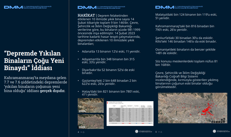 <p><b>'Depremde Yıkılan Binaların Çoğu Yeni Binaydı' İddiası<br></b><br>Kahramanmaraş'ta meydana gelen 7.7 ve 7.6 şiddetindeki depremlerde 'yıkılan binaların çoğunun yeni bina olduğu' iddiası gerçek dışıdır.</p><p><br></p><p><b>HAKİKAT </b>| Deprem felaketinden etkilenen 10 ilimizde yıkık bina sayısı 14 Şubat itibariyle toplam 9 bin 146'dır. Çevre, Şehircilik ve İklim Değişikliği Bakanlığı verilerine göre, bu binaların yüzde 98'i 1999 öncesinde inşa edilmiştir. 14 Şubat 2023 tarihine kadarki hasar tespit çalışmalarında, depremden etkilenen 10 ilimizdeki yıkık binalardan; <br><br>*Adana'da 13 binanın 12'si eski, 1'i yenidir. * Adıyaman'da bin 348 binanın bin 315 eski, 33'ü yenidir. <br><br>*Diyarbakır'da 52 binanın 52'si de eski binadır. <br><br>*Gaziantep'teki 2 bin 648 binadan 2 bin 622'si eski, 26'sı yenidir. <br><br>*Hatay'daki bin 821 binanın bin 780'i eski, 41'i yenidir.<br></p><p><br></p><p>*Malatya'daki bin 124 binanın bin 119'u eski, 5'i yenidir.</p><p><br></p><p>*Kahramanmaraş'taki bin 816 binadan bin 790'ı eski, 26'sı yenidir.<br><br>*Şanlıurfa'daki 30 binadan 30'u da eskidir. <br><br>*Kilis'teki 146 binadan 146'sı da eski binadır. <br><br>*Osmaniye'deki binaların da benzer şekilde 148'i de eskidir. <br><br>Söz konusu meskenlerdeki toplam nüfus 81 bin 168'dir. Çevre, Şehircilik ve İklim Değişikliği Bakanlığı Coğrafi Bilgi Sistemi incelendiğinde, kırmızıyla gösterilen yıkılmış binalarının çoğunun eski binalar olduğu görülmektedir.<br></p>