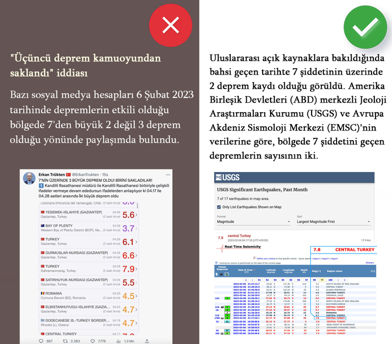 <p><b>'Üçüncü deprem kamuoyundan saklandı' iddiası<br></b><p><b><br></b></p></p><p>Türkiye'yi yasa boğan Kahramanmaraş merkezli depremler sonrası sosyal medya üzerinden depremler ile ilgili pek çok iddia ortaya atıldı. Bunlardan biri de 06 Şubat 2023 tarihinde bölgede 7.00 şiddetinin üzerinde 2 değil 3 depremin meydana geldiği iddiasıydı.<br><br></p><p><b>YANLIŞ: </b>Bazı sosyal medya hesapları 6 Şubat 2023 tarihinde depremlerin etkili olduğu bölgede 7'den büyük 2 değil 3 deprem olduğu yönünde paylaşımda bulundu.<br><br></p><p><b>DOĞRU: </b>Uluslararası açık kaynaklara bakıldığında bahsi geçen tarihte 7 şiddetinin üzerinde 2 deprem kaydı olduğu görüldü. Amerika Birleşik Devletleri (ABD) merkezli Jeoloji Araştırmaları Kurumu (USGS) ve Avrupa Akdeniz Sismoloji Merkezi'nin (EMSC) verilerine göre, bölgede 7 şiddetini geçen depremlerin sayısının iki.</p>