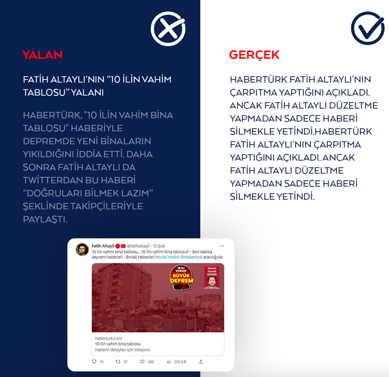 <p>Habertürk, '10 ilin vahim bina tablosu' haberiyle depremde yeni binaların yıkıldığını iddia etti. Daha sonra Fatih Altaylı da twitterdan bu haberi 'doğruları bilmek lazım' şeklinde takipçileriyle paylaştı.</p>