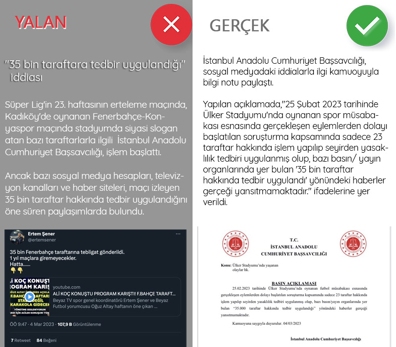 <p><b>'35 bin taraftara tedbir uygulandığı' iddiası<br></b><p><b><br></b></p></p><p>Son zamanlarda futbol stadyumlarına siyasetin taşınmasıyla beraber, yaşanan tartışma sosyal medyaya da yansıdı. Fenerbahçe-Konyaspor arasında oynanan son karşılaşmayla ilgili sosyal medyada çok sayıda iddia gündeme geldi.<br><br></p><p>Süper Lig'in 23. haftasının erteleme maçında, Kadıköy'de oynanan Fenerbahçe-Konyaspor maçı 3-0 bitti. Maç sırasında stadyumda siyasi slogan atan bazı taraftarlarla ilgili İstanbul Anadolu Cumhuriyet Başsavcılığı, işlem başlattı. Ancak bazı sosyal medya hesapları, televizyon kanalları ve haber siteleri, maçı izleyen 35 bin taraftar hakkında tedbir uygulandığını öne süren paylaşımlarda bulundu. </p><p>İstanbul Anadolu Cumhuriyet Başsavcılığı, sosyal medyadaki iddialarla ilgi kamuoyuyla bilgi notu paylaştı.<br><br></p><p>Yapılan açıklamada,<b>'25 Şubat 2023 tarihinde Ülker Stadyumu'nda oynanan spor müsabakası esnasında gerçekleşen eylemlerden dolayı başlatılan soruşturma kapsamında sadece 23 taraftar hakkında işlem yapılıp seyirden yasaklılık tedbiri uygulanmış olup, bazı basın/ yayın organlarında yer bulan '35 bin taraftar hakkında tedbir uygulandı' yönündeki haberler gerçeği yansıtmamaktadır.'</b> ifadelerine yer verildi. </p>