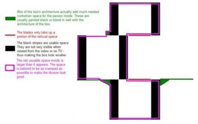 Asistann sd alan aslnda pembe ile etraf izilmi alan. Kutunun siyah ksmlar renkten dolay seyircilerin dikkatini ekmiyor, ancak asistan o boluklar da kullanyor.   