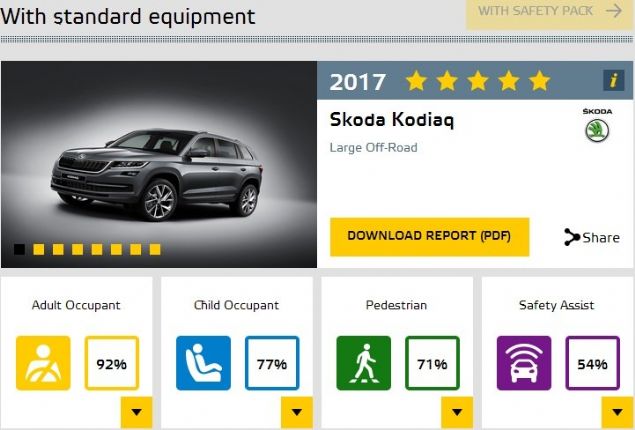 Skoda Kodiaq, bu sonu�lar�n ard�ndan Euro NCAP'ten 5 y�ld�zla ayr�ld�.     