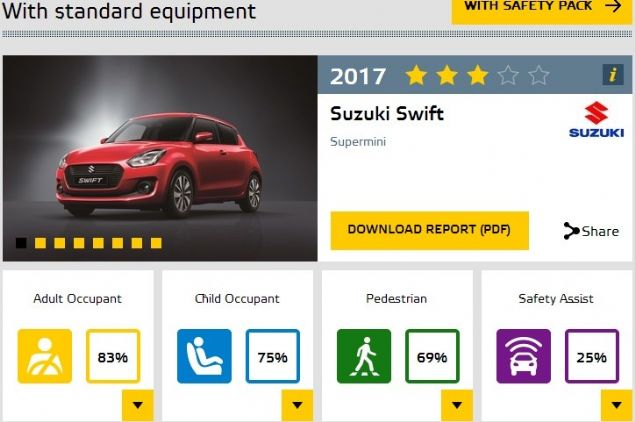 Nissan Micra, standart ekipmanla Euro NCAP'ten 3 y�ld�zla ayr�ld�.     