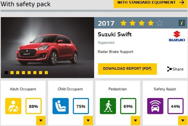 Suzuki Swift, g�venlik paketi ile Euro NCAP'ten 4 y�ld�zla ayr�ld�.     
