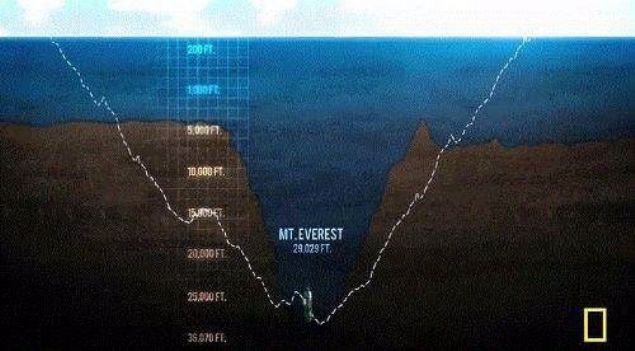 D�nya'n�n en derin noktas� olan Mariana �ukuru, okyanus y�zeyinin 10.9 kilometre dibindedir.     