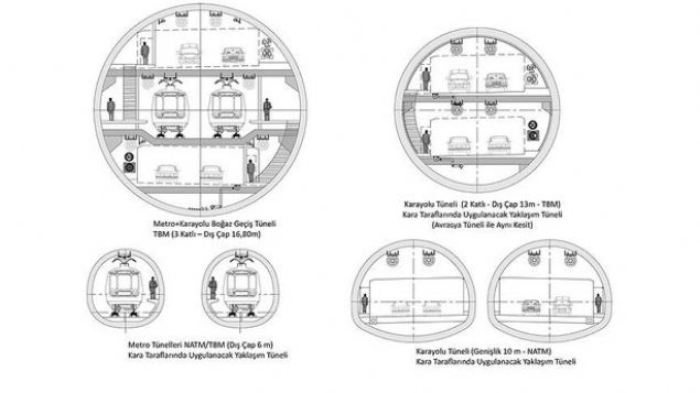 Yap-let-Devret modeliyle yapmna balanmasnn ardndan 5 yl iinde tamamlanmas hedeflenen tnelin kullanma gemesiyle Avrupa Yakas'nda ncirli'den, Anadolu Yakas'nda Stleme'ye, 31 kilometre uzunluunda 14 istasyondan oluacak hzl metroyla yaklak 40 dakikada ulalacak..zAvrupa Yakas'nda Hasdal Kava'ndan Anadolu Yakas'nda amlk Kava'na karayoluyla yaklak 14 dakikada geilecek. 