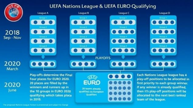                                                                 UEFA ULUSLAR L�G� FORMATI NASIL?  <br><br>  Uluslar Ligi stat�s�ne g�re UEFA'ya �ye 55 �lke ile �ncelikle d�rt k�me olu�turuldu. Birinci k�mede 12, ikinci k�mede 12, ���nc� k�mede 15, d�rd�nc� k�mede 16 �lkenin milli tak�mlar� yer ald�.  <br>  K�me A ve B'de olu�turulacak 4 grupta 3'er �lke m�cadele ediyor.  <br>  K�me C'de bir grupta �� �lke, di�er 3 grupta 4'er �lke boy g�steriyor.  <br>  K�me D'de bulunan 4 grupta ise 4'er �lke yer al�yor.                                                         