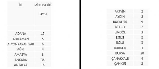    Milletvekillerinin illere gre dalm yle: 