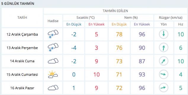 Konya hava durumu meteorolojinin hazrlad 5 gnlk deerlendirme     