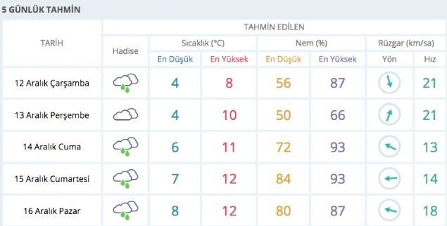 stanbul 5 gnlk hava durumu     