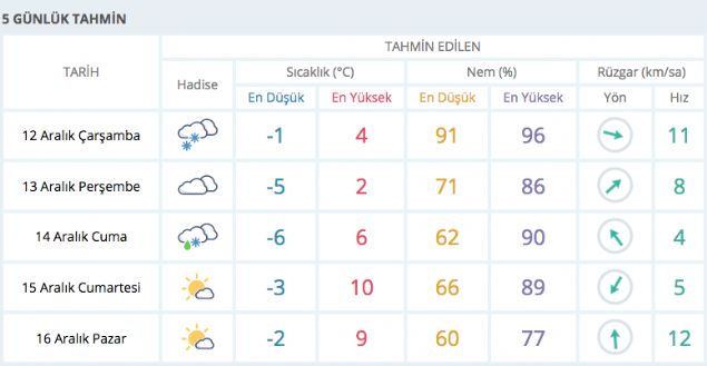 Kayseri hava durumu meteorolojinin hazrlad 5 gnlk deerlendirme     