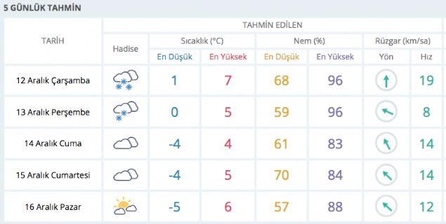 Van hava durumu meteorolojinin hazrlad 5 gnlk deerlendirme     