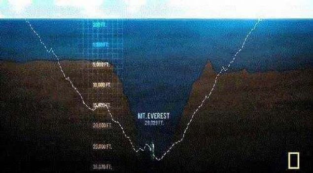 Dnya'nn en derin noktas olan Mariana ukuru, okyanus yzeyinin 10.9 kilometre dibindedir.                           