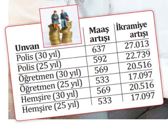 3600'E IKARILACAK   <br><br>  Ek gsterge rakamlar unvan, hizmet snf ve derecelere gre farkllk gsteriyor.    