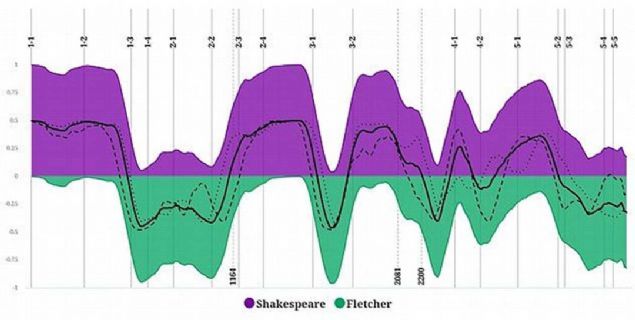 CNN International'da yer alan habere gre, yapay zeka, Shakespeare'in oyununun bir ksmnn baka bir yazar tarafndan kaleme alndn kantlad.    